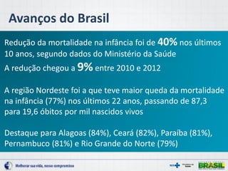Redução da mortalidade na infância foi de 40% nos últimos
10 anos, segundo dados do Ministério da Saúde
A redução chegou a 9% entre 2010 e 2012
A região Nordeste foi a que teve maior queda da mortalidade
na infância (77%) nos últimos 22 anos, passando de 87,3
para 19,6 óbitos por mil nascidos vivos
Destaque para Alagoas (84%), Ceará (82%), Paraíba (81%),
Pernambuco (81%) e Rio Grande do Norte (79%)
Avanços do Brasil
 