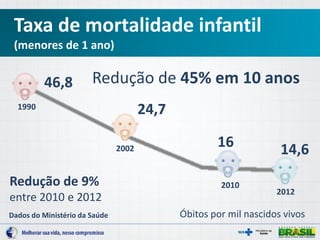 Taxa de mortalidade infantil
(menores de 1 ano)
Óbitos por mil nascidos vivos
1990
46,8
2002
24,7
2010
16
2012
14,6
Redução de 45% em 10 anos
Dados do Ministério da Saúde
Redução de 9%
entre 2010 e 2012
 