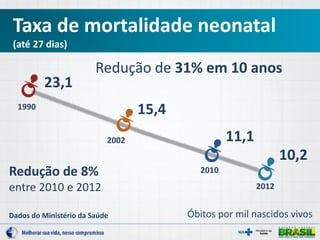 Taxa de mortalidade neonatal
(até 27 dias)
Óbitos por mil nascidos vivos
1990
23,1
2002
15,4
2010
11,1
2012
10,2
Redução de 31% em 10 anos
Dados do Ministério da Saúde
Redução de 8%
entre 2010 e 2012
 