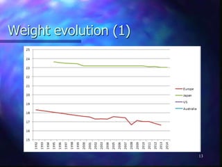 Weight evolution (1)
13
 