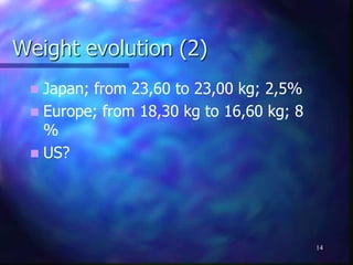 Weight evolution (2)
 Japan; from 23,60 to 23,00 kg; 2,5%
 Europe; from 18,30 kg to 16,60 kg; 8
%
 US?
14
 