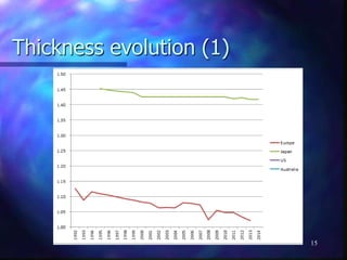 Thickness evolution (1)
15
 