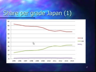 Share per grade Japan (1)
17
 