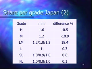 Share per grade Japan (2)
18
Grade mm difference %
H 1.6 -0.5
M 1.2 -18.9
LM 1.2/1.0/1.2 18.4
L 1 0.3
SL 1.0/0.9/1.0 0.6
FL 1.0/0.8/1.0 0.1
 