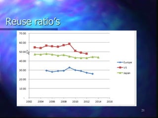 Reuse ratio’s
21
 