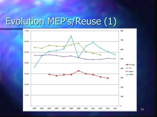 Evolution MEP’s/Reuse (1)
24
 