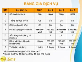 BẢNG GIÁ DỊCH VỤ
STT          Gói dịch vụ             Gói 1      Gói 2     Gói 3       Gói 4

 1    Số tin nhắn SMS                 500        1000      5000       10000


 2    Thống kê trực tuyến             Có          Có        Có          Có

 3    Gửi tin nhắn từ Web             Có          Có        Có          Có

 4    Phí sử dụng gói tin nhắn     400.000     750.000   3.500.000   6.500.000
                                     vnđ         vnđ        vnđ         vnđ
 5    Số lượng nhãn đăng ký            1          1         3           5
      miễn phí
 6    Đăng ký thêm 01 nhãn          Không      250,000   250,000     250,000
      Brandname                                  vnđ       vnđ         vnđ
 7    Thời gian sử dụng             1 tháng    1 tháng    2 tháng     2 tháng

* Giá trên chưa bao gồm 10% thuế VAT
* Giá có thể thay đổi tùy vào thay đổi của nhà mạng
 