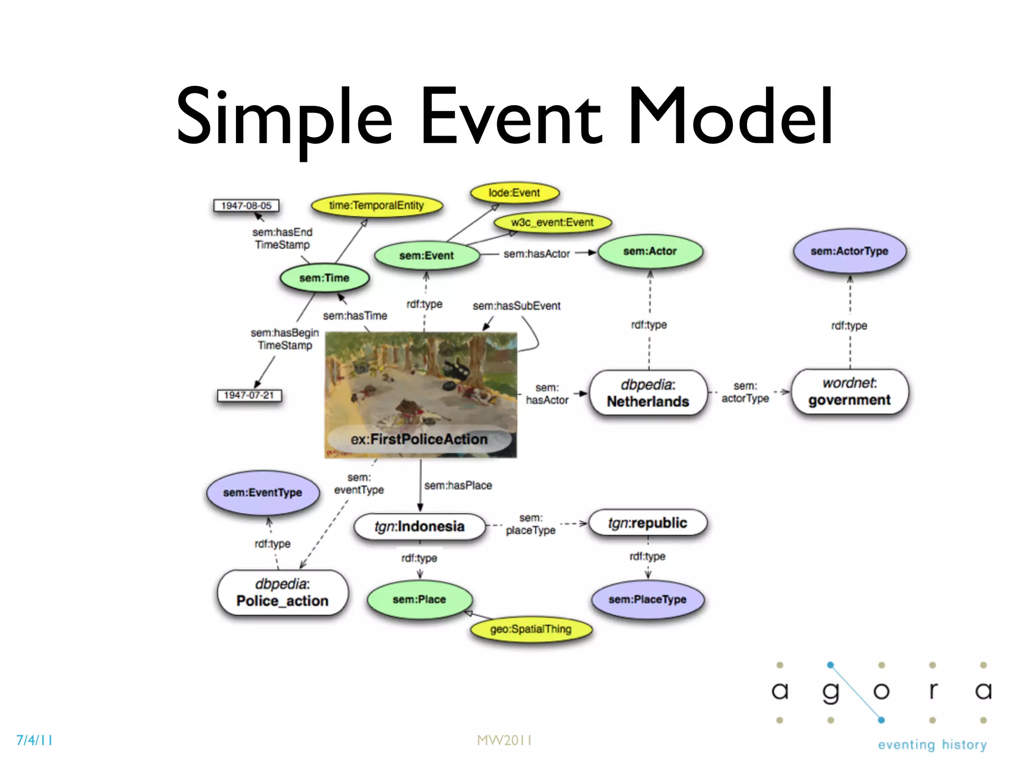 7/4/11 MW2011
Simple Event Model
 