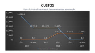 CUSTOS
26,314.0
13,157.4 13,157.4 13,157.4
0.0 0.00.0 0.0 0.0
7,287.3 7,287.3 7,287.3
0.0
5,000.0
10,000.0
15,000.0
20,000.0
25,000.0
30,000.0
Out Janeiro Abril Julho Out Janeiro
2013 2014 2015
Desenvolvimento Manutenção
Figura 2 - Custos Trimestrais de Desenvolvimento e Manutenção
 