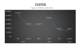 CUSTOS
Figura 3 - Sintético: Custo Total
26,314.0
13,157.4 13,157.4
20,444.7
7,287.3 7,287.3
0.0
5,000.0
10,000.0
15,000.0
20,000.0
25,000.0
30,000.0
Out Janeiro Abril Julho Out Janeiro
2013 2014 2015
 