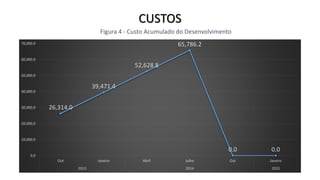 CUSTOS
Figura 4 - Custo Acumulado do Desenvolvimento
26,314.0
39,471.4
52,628.8
65,786.2
0.0 0.0
0.0
10,000.0
20,000.0
30,000.0
40,000.0
50,000.0
60,000.0
70,000.0
Out Janeiro Abril Julho Out Janeiro
2013 2014 2015
 