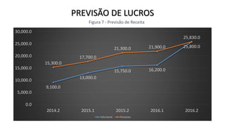 PREVISÃO DE LUCROS
Figura 7 - Previsão de Receita
9,100.0
13,000.0
15,750.0 16,200.0
25,800.0
15,300.0
17,700.0
21,300.0 21,900.0
25,830.0
0.0
5,000.0
10,000.0
15,000.0
20,000.0
25,000.0
30,000.0
2014.2 2015.1 2015.2 2016.1 2016.2
Tela Inicial Parcerias
 