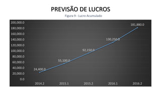 PREVISÃO DE LUCROS
Figura 9 - Lucro Acumulado
24,400.0
55,100.0
92,150.0
130,250.0
181,880.0
0.0
20,000.0
40,000.0
60,000.0
80,000.0
100,000.0
120,000.0
140,000.0
160,000.0
180,000.0
200,000.0
2014.2 2015.1 2015.2 2016.1 2016.2
 