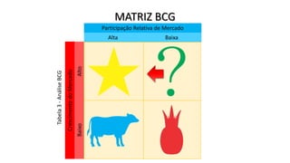 MATRIZ BCG
Participação Relativa de Mercado
Alta Baixa
CrescimentodoMercado
BaixoAlto
Tabela3-AnáliseBCG
 