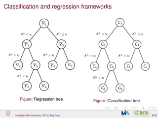 Classiﬁcation and regression frameworks
Figure: Regression tree Figure: Classiﬁcation tree
Nathalie Villa-Vialaneix | RF for Big Data 8/39
 
