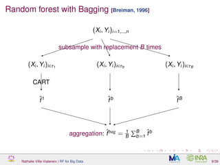 Random forest with Bagging [Breiman, 1996]
(Xi, Yi)i=1,...,n
(Xi, Yi)i∈τ1
(Xi, Yi)i∈τb (Xi, Yi)i∈τB
ˆf1 ˆfb ˆfB
aggregation: ˆfbag = 1
B
B
b=1
ˆfb
CART
subsample with replacement B times
Nathalie Villa-Vialaneix | RF for Big Data 9/39
 