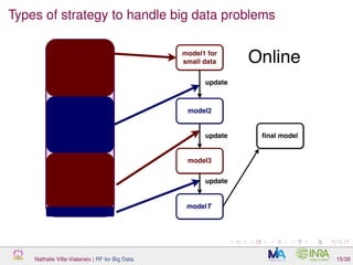 Types of strategy to handle big data problems
Nathalie Villa-Vialaneix | RF for Big Data 15/39
 