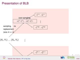 Presentation of BLB
(X1, Y1) . . . (Xn, Yn)
(X
(1)
1
, Y
(1)
1
) . . . (X
(1)
m , Y
(1)
m )
(X
(B1)
1
, Y
(B1)
1
) . . . (X
(B1)
m , Y
(B1)
m )
...
n
(1,1)
1
. . . n
(1,1)
m
n
(1,B2)
1
. . . n
(1,B2)
m
n
(B1,1)
1
. . . n
(B1,1)
m
...
..
sampling, no
replacement
(size m n)
over-sampling
Nathalie Villa-Vialaneix | RF for Big Data 18/39
 
