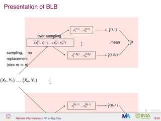 Presentation of BLB
(X1, Y1) . . . (Xn, Yn)
(X
(1)
1
, Y
(1)
1
) . . . (X
(1)
m , Y
(1)
m )
(X
(B1)
1
, Y
(B1)
1
) . . . (X
(B1)
m , Y
(B1)
m )
...
n
(1,1)
1
. . . n
(1,1)
m
n
(1,B2)
1
. . . n
(1,B2)
m
n
(B1,1)
1
. . . n
(B1,1)
m
...
..
ˆf(1,1)
ˆf(1,B2)
ˆf(B1,1)
ˆf1
ˆfB1
sampling, no
replacement
(size m n)
over-sampling
mean
Nathalie Villa-Vialaneix | RF for Big Data 18/39
 