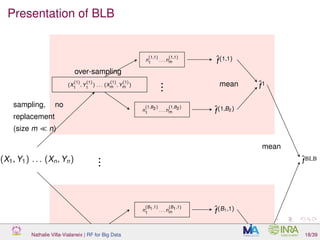 Presentation of BLB
(X1, Y1) . . . (Xn, Yn)
(X
(1)
1
, Y
(1)
1
) . . . (X
(1)
m , Y
(1)
m )
(X
(B1)
1
, Y
(B1)
1
) . . . (X
(B1)
m , Y
(B1)
m )
...
n
(1,1)
1
. . . n
(1,1)
m
n
(1,B2)
1
. . . n
(1,B2)
m
n
(B1,1)
1
. . . n
(B1,1)
m
...
..
ˆf(1,1)
ˆf(1,B2)
ˆf(B1,1)
ˆf1
ˆfB1
ˆfBLB
sampling, no
replacement
(size m n)
over-sampling
mean
mean
Nathalie Villa-Vialaneix | RF for Big Data 18/39
 