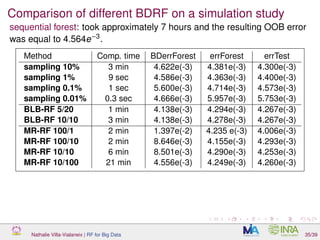 Comparison of different BDRF on a simulation study
sequential forest: took approximately 7 hours and the resulting OOB error
was equal to 4.564e−3
.
Method Comp. time BDerrForest errForest errTest
sampling 10% 3 min 4.622e(-3) 4.381e(-3) 4.300e(-3)
sampling 1% 9 sec 4.586e(-3) 4.363e(-3) 4.400e(-3)
sampling 0.1% 1 sec 5.600e(-3) 4.714e(-3) 4.573e(-3)
sampling 0.01% 0.3 sec 4.666e(-3) 5.957e(-3) 5.753e(-3)
BLB-RF 5/20 1 min 4.138e(-3) 4.294e(-3) 4.267e(-3)
BLB-RF 10/10 3 min 4.138e(-3) 4.278e(-3) 4.267e(-3)
MR-RF 100/1 2 min 1.397e(-2) 4.235 e(-3) 4.006e(-3)
MR-RF 100/10 2 min 8.646e(-3) 4.155e(-3) 4.293e(-3)
MR-RF 10/10 6 min 8.501e(-3) 4.290e(-3) 4.253e(-3)
MR-RF 10/100 21 min 4.556e(-3) 4.249e(-3) 4.260e(-3)
Nathalie Villa-Vialaneix | RF for Big Data 35/39
 