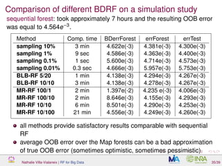 Comparison of different BDRF on a simulation study
sequential forest: took approximately 7 hours and the resulting OOB error
was equal to 4.564e−3
.
Method Comp. time BDerrForest errForest errTest
sampling 10% 3 min 4.622e(-3) 4.381e(-3) 4.300e(-3)
sampling 1% 9 sec 4.586e(-3) 4.363e(-3) 4.400e(-3)
sampling 0.1% 1 sec 5.600e(-3) 4.714e(-3) 4.573e(-3)
sampling 0.01% 0.3 sec 4.666e(-3) 5.957e(-3) 5.753e(-3)
BLB-RF 5/20 1 min 4.138e(-3) 4.294e(-3) 4.267e(-3)
BLB-RF 10/10 3 min 4.138e(-3) 4.278e(-3) 4.267e(-3)
MR-RF 100/1 2 min 1.397e(-2) 4.235 e(-3) 4.006e(-3)
MR-RF 100/10 2 min 8.646e(-3) 4.155e(-3) 4.293e(-3)
MR-RF 10/10 6 min 8.501e(-3) 4.290e(-3) 4.253e(-3)
MR-RF 10/100 21 min 4.556e(-3) 4.249e(-3) 4.260e(-3)
all methods provide satisfactory results comparable with sequential
RF
average OOB error over the Map forests can be a bad approximation
of true OOB error (sometimes optimistic, sometimes pessimistic)
Nathalie Villa-Vialaneix | RF for Big Data 35/39
 