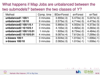What happens if Map Jobs are unbalanced between the
two submodels? between the two classes of Y?
Method Comp. time BDerrForest errForest errTest
unbalanced1 100/1 3 minutes 3.900e(-3) 5.470e(-3) 5.247e(-3)
unbalanced1 10/10 8 minutes 2.575e(-3) 4.714e(-3) 4.473e(-3)
unbalanced2 100/1/0.1 2 minutes 5.880e(-3) 4.502e(-3) 4.373e(-3)
unbalanced2 10/10/0.1 3 minutes 4.165e(-3) 4.465e(-3) 4.260e(-3)
unbalanced2 100/1/0.01 1 minute 1.926e(-3) 8.734e(-2) 4.484e(-2)
unbalanced2 10/10/0.01 4 minutes 9.087e(-4) 7.612e(-2) 7.299e(-2)
x-biases 100/1 3 minutes 3.504e(-3) 1.010e(-1) 1.006e(-1)
x-biases 100/10 3 minutes 2.082e(-3) 1.010e(-1) 1.008e(-1)
Nathalie Villa-Vialaneix | RF for Big Data 36/39
 