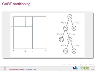 CART partitioning
Nathalie Villa-Vialaneix | RF for Big Data 7/39
 