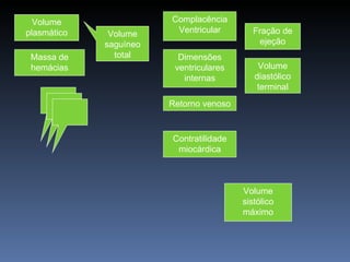 Volume                Complacência
plasmático    Volume     Ventricular        Fração de
             saguíneo                         ejeção
 Massa de      total      Dimensões
 hemácias                ventriculares       Volume
                           internas         diastólico
                                             terminal
                        Retorno venoso



                        Contratilidade
                         miocárdica



                                         Volume
                                         sistólico
                                         máximo
 
