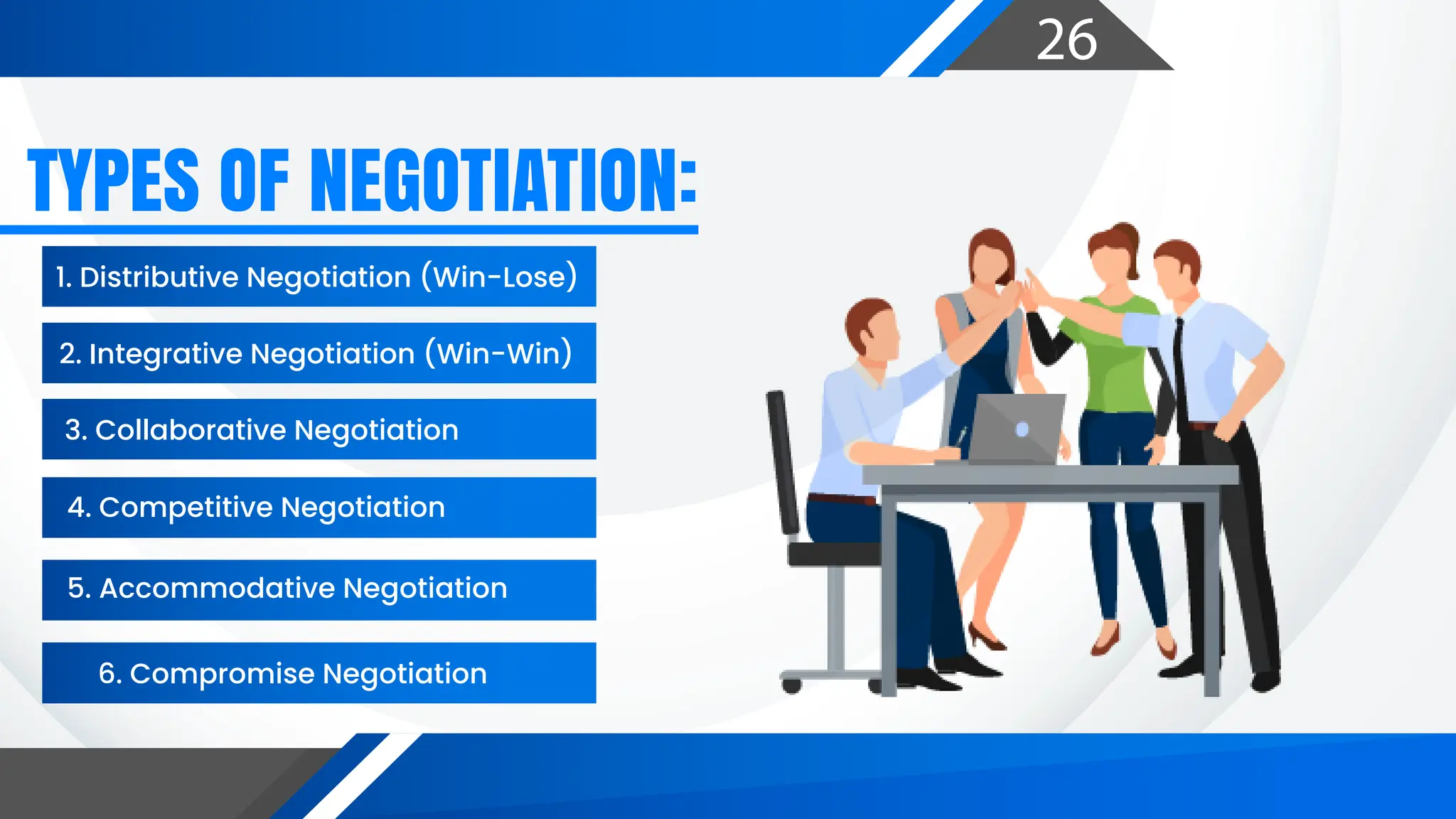 26
TYPES OF NEGOTIATION:
1. Distributive Negotiation (Win-Lose)
3. Collaborative Negotiation
5. Accommodative Negotiation
6. Compromise Negotiation
4. Competitive Negotiation
2. Integrative Negotiation (Win-Win)
 