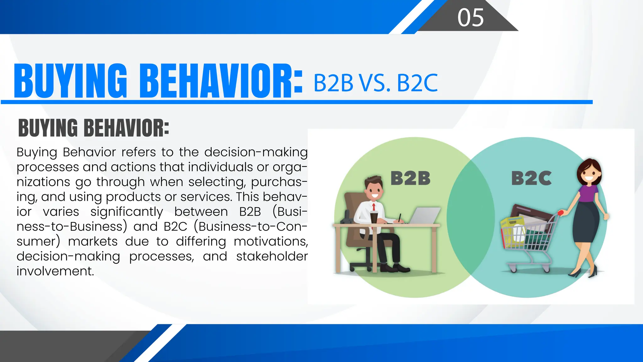 05
BUYING BEHAVIOR: B2B VS. B2C
Buying Behavior refers to the decision-making
processes and actions that individuals or orga-
nizations go through when selecting, purchas-
ing, and using products or services. This behav-
ior varies significantly between B2B (Busi-
ness-to-Business) and B2C (Business-to-Con-
sumer) markets due to differing motivations,
decision-making processes, and stakeholder
involvement.
BUYING BEHAVIOR:
 