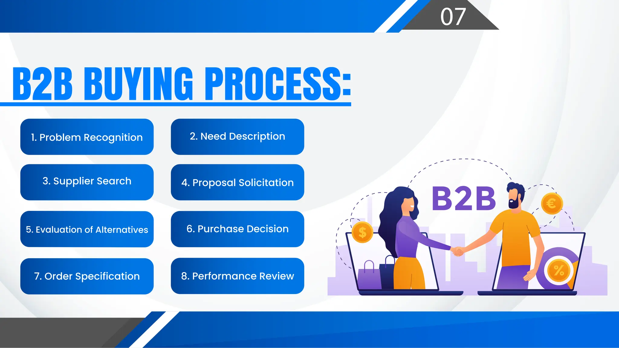 07
B2B BUYING PROCESS:
B2B
%
$
€
1. Problem Recognition
3. Supplier Search
7. Order Specification 8. Performance Review
5. Evaluation of Alternatives 6. Purchase Decision
4. Proposal Solicitation
2. Need Description
 