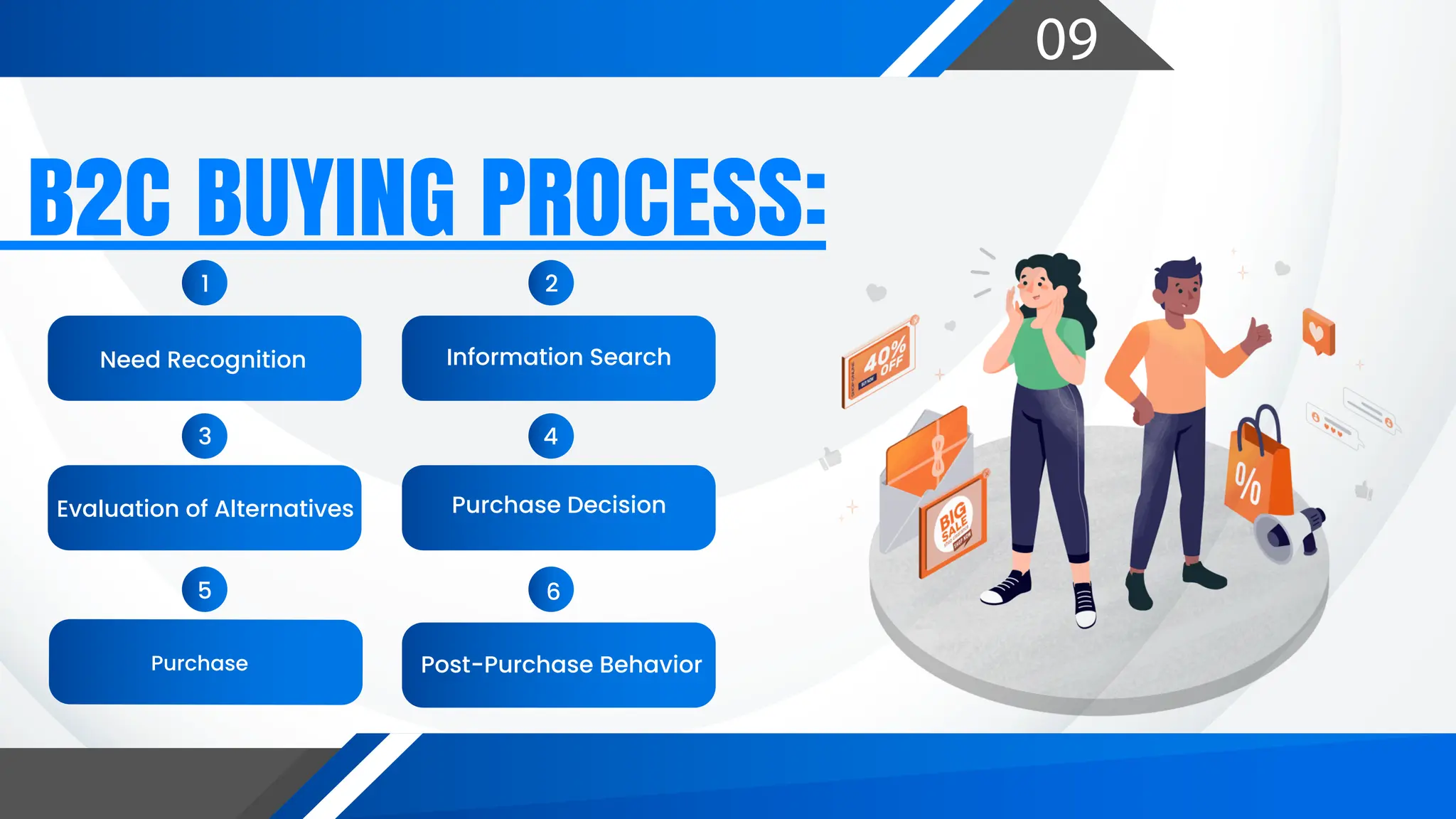 09
B2C BUYING PROCESS:
Need Recognition
Evaluation of Alternatives
Purchase Post-Purchase Behavior
Purchase Decision
Information Search
1
3 4
2
6
5
 