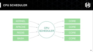 11
CPU SCHEDULER
11
CORE
CORE
CORE
CORE
CPU
SCHEDULER
KERNEL
APACHE
REDIS
BASH
 