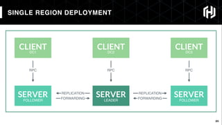 24
SINGLE REGION DEPLOYMENT
24
SERVER SERVER SERVER
CLIENT CLIENT CLIENTDC1 DC2 DC3
FOLLOWER LEADER FOLLOWER
REPLICATION
FORWARDING
REPLICATION
FORWARDING
RPC RPC RPC
 
