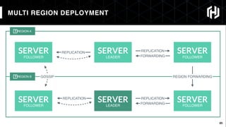 25
MULTI REGION DEPLOYMENT
25
SERVER SERVER SERVER
FOLLOWER LEADER FOLLOWER
REPLICATION
FORWARDING
REPLICATION
REGION B GOSSIP
REPLICATION REPLICATION
FORWARDING
REGION FORWARDING
REGION A
SERVER
FOLLOWER
SERVER SERVER
LEADER FOLLOWER
 