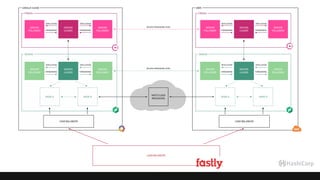 42
CONSUL
NOMAD
SERVER
LEADER
SERVER
FOLLOWER
SERVER
LEADER
SERVER
FOLLOWER
SERVER
FOLLOWER
SERVER
FOLLOWER
NODE A NODE B
GOOGLE CLOUD
NATS CLOUD
MESSAGING
REPLICATION
FORWARDING
REPLICATION
FORWARDING
REPLICATION
FORWARDING
REPLICATION
FORWARDING
LOAD BALANCER
LOAD BALANCER
CONSUL
NOMAD
SERVER
LEADER
SERVER
FOLLOWER
SERVER
LEADER
SERVER
FOLLOWER
SERVER
FOLLOWER
SERVER
FOLLOWER
NODE A NODE B
AWS
REPLICATION
FORWARDING
REPLICATION
FORWARDING
REPLICATION
FORWARDING
REPLICATION
FORWARDING
LOAD BALANCER
REGION FORWARDING (VPN)
REGION FORWARDING (VPN)
 