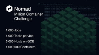 Nomad
Million Container
Challenge
1,000 Jobs
1,000 Tasks per Job
5,000 Hosts on GCE
1,000,000 Containers
 