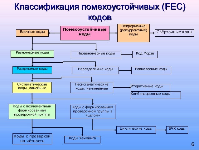 Классификация помехоустойчивых кодов. Классификация помехоустойчивого кодирования. Классификация корректирующих кодов. Практическая работа помехоустойчивые коды 11 класс информатика. Практическая работа помехоустойчивые коды 11 класс информатика.