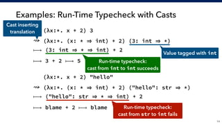 Examples: Run-Time Typecheck with Casts
!14
(λx:*. x + 2) 3
⇝ (λx:*. (x: * int) + 2) (3: int *)
⟼ (3: int * int) + 2
⟼ 3 + 2 ⟼ 5 
(λx:*. x + 2) "hello"
⇝ (λx:*. (x: * int) + 2) ("hello": str *)
⟼ ("hello": str * int) + 2
⟼ blame + 2 ⟼ blame
Run-time typecheck: 
cast from int to int succeeds
Run-time typecheck: 
cast from str to int fails
Value tagged with int
Cast inserting
translation
 