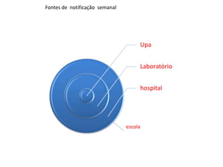 Upa
Laboratório
hospital
escola
Fontes de notificação semanal
 
