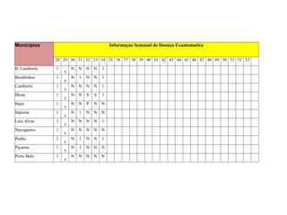 Municípios Informaçao Semanal de Doença Exantematica
28 29 30 31 32 33 34 35 36 37 38 39 40 41 42 43 44 45 46 47 48 49 50 51 52 53
B. Camboriú 1
1
N N N N 1
Bombinhas 1
1
N 1 N N 1
Camboriú 1
1
N N N N 1
Ilhota 1
1
N N S S 1
Itajaí 1
1
N N P N N
Itapema 1
1
N 1 N N N
Luiz Alves 1
1
N N N N 1
Navegantes 1
1
N N N N N
Penha 1
1
N 1 N N 1
Piçarras 1
1
N 1 N N N
Porto Belo 1
1
N N N N N
 