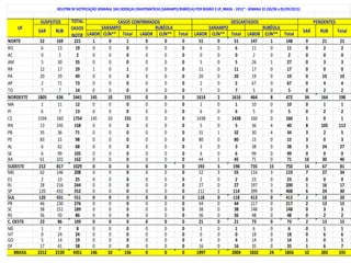LABOR CLÍN** Total LABOR CLÍN** Total LABOR CLÍN** Total LABOR CLÍN** Total
NORTE 52 169 221 1 0 1 0 0 0 51 0 51 147 1 148 0 21 21
RO 6 13 19 0 0 0 0 0 0 6 0 6 11 0 11 0 2 2
AC 0 2 2 0 0 0 0 0 0 0 0 0 2 0 2 0 0 0
AM 5 30 35 0 0 0 0 0 0 5 0 5 26 1 27 0 3 3
RR 12 17 29 1 0 1 0 0 0 11 0 11 17 0 17 0 0 0
PA 20 29 49 0 0 0 0 0 0 20 0 20 19 0 19 0 10 10
AP 2 71 73 0 0 0 0 0 0 2 0 2 67 0 67 0 4 4
TO 7 7 14 0 0 0 0 0 0 7 0 7 5 0 5 0 2 2
NORDESTE 1805 636 2441 145 10 155 0 0 0 1614 2 1616 464 8 472 34 164 198
MA 1 11 12 0 0 0 0 0 0 1 0 1 10 0 10 0 1 1
PI 6 7 13 0 0 0 0 0 0 6 0 6 5 0 5 0 2 2
CE 1594 160 1754 145 10 155 0 0 0 1438 0 1438 160 0 160 1 0 1
RN 13 145 158 0 0 0 0 0 0 5 0 5 36 4 40 8 105 113
PB 35 36 71 0 0 0 0 0 0 31 1 32 30 4 34 3 2 5
PE 83 15 98 0 0 0 0 0 0 80 0 80 15 0 15 3 0 3
AL 6 62 68 0 0 0 0 0 0 3 0 3 38 0 38 3 24 27
SE 6 99 105 0 0 0 0 0 0 6 0 6 99 0 99 0 0 0
BA 61 101 162 0 0 0 0 0 0 44 1 45 71 0 71 16 30 46
SUDESTE 212 817 1029 0 0 0 0 0 0 193 5 198 735 15 750 14 67 81
MG 62 146 208 0 0 0 0 0 0 52 3 55 116 3 119 7 27 34
ES 2 23 25 0 0 0 0 0 0 2 0 2 23 0 23 0 0 0
RJ 28 216 244 0 0 0 0 0 0 27 0 27 197 3 200 1 16 17
SP 120 432 552 0 0 0 0 0 0 112 2 114 399 9 408 6 24 30
SUL 120 431 551 0 0 0 0 0 0 118 0 118 413 0 413 2 18 20
PR 46 230 276 0 0 0 0 0 0 44 0 44 217 0 217 2 13 15
SC 38 151 189 0 0 0 0 0 0 38 0 38 148 0 148 0 3 3
RS 36 50 86 0 0 0 0 0 0 36 0 36 48 0 48 0 2 2
C. OESTE 23 86 109 0 0 0 0 0 0 21 0 21 73 0 73 2 13 15
MS 1 7 8 0 0 0 0 0 0 1 0 1 6 0 6 0 1 1
MT 0 24 24 0 0 0 0 0 0 0 0 0 18 0 18 0 6 6
GO 5 14 19 0 0 0 0 0 0 4 0 4 14 0 14 1 0 1
DF 17 41 58 0 0 0 0 0 0 16 0 16 35 0 35 1 6 7
BRASIL 2212 2139 4351 146 10 156 0 0 0 1997 7 2004 1832 24 1856 52 283 335
BOLETIM DE NOTIFICAÇÃO SEMANAL DAS DOENÇAS EXANTEMÁTICAS (SARAMPO/RUBÉOLA) POR REGIÃO E UF, BRASIL - 2015* - SEMANA 35 (30/08 a 05/09/2015)
UF
SUSPEITOS TOTAL
CASOS
NOTIF
CASOS CONFIRMADOS DESCARTADOS PENDENTES
SAR RUB
SARAMPO RUBÉOLA
RUB Total
SARAMPO RUBÉOLA
SAR
 