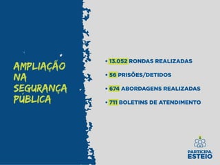 AMPLIAÇÃO
NA
SEGURANÇA
PÚBLICA
• 13.052 RONDAS REALIZADAS
• 56 PRISÕES/DETIDOS
• 674 ABORDAGENS REALIZADAS
• 711 BOLETINS DE ATENDIMENTO
 