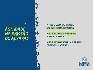 AGILIDADE
NA EMISSÃO
DE ALVARÁS
• REDUÇÃO DO PRAZO
DE 10H PARA 5 HORAS
• 528 NOVAS EMPRESAS
REGISTRADAS
• 939 NOVOS CNPJ ABERTOS
(DADOS JUCISRS)
 