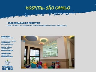 • INAUGURAÇÃO DA PEDIATRIA
(ÁREA FÍSICA DE 398,50 M² E INVESTIMENTO DE R$ 1.978.655,10)
HOSPITAL SÃO CAMILO
ABERTA 983
CONCLUÍDAS 944
PARQUE PRIMAVERA
ABERTA 993
CONCLUÍDA 1058
SANTO INÁCIO
ABERTA 1215
CONCLUÍDA 1336
TRÊS MARIAS ,
ABERTA 754
CONCLUÍDA 766
 