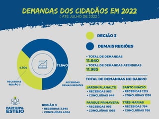 DEMANDAS DOS CIDADÃOS EM 2022
( ATÉ JULHO DE 2022 )
REGIÃO 3
DEMAIS REGIÕES
• TOTAL DE DEMANDAS
11.640
• TOTAL DE DEMANDAS ATENDIDAS
11.985
JARDIM PLANALTO
• RECEBIDAS 983
• CONCLUÍDAS 944
REGIÃO 3
• RECEBIDAS 3.945
• CONCLUÍDAS 4.104
TOTAL DE DEMANDAS NO BAIRRO
PARQUE PRIMAVERA
• RECEBIDAS 993
• CONCLUÍDAS 1058
SANTO INÁCIO
• RECEBIDAS 1215
• CONCLUÍDAS 1336
TRÊS MARIAS
• RECEBIDAS 754
• CONCLUÍDAS 766
4.104
11.640
RECEBIDAS
REGIÃO 3
RECEBIDAS
DEMAIS REGIÕES
 