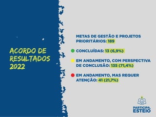ACORDO DE
RESULTADOS
2022
METAS DE GESTÃO E PROJETOS
PRIORITÁRIOS: 189
CONCLUÍDAS: 13 (6,9%)
EM ANDAMENTO, COM PERSPECTIVA
DE CONCLUSÃO: 135 (71,4%)
EM ANDAMENTO, MAS REQUER
ATENÇÃO: 41 (21,7%)
 