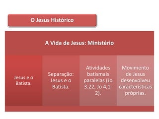 O Jesus Histórico


            A Vida de Jesus: Ministério



                            Atividades      Movimento
             Separação:     batismais         de Jesus
Jesus e o
 Batista.
              Jesus e o    paralelas (Jo    desenvolveu
               Batista.    3.22, Jo 4,1-   características
                                2).           próprias.
 