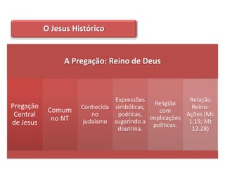 O Jesus Histórico


                A Pregação: Reino de Deus



                               Expressões               Relação
Pregação                                     Religião
                     Conhecida simbólicas,               Reino-
            Comum                             com
 Central                 no     poéticas,
                                           implicações
                                                       Ações (Mc
             no NT    judaísmo sugerindo a              1.15; Mt
de Jesus                                    políticas.
                                doutrina.                12.28)
 